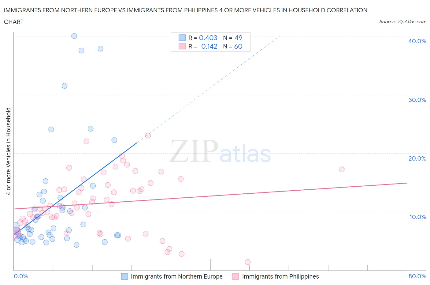 Immigrants from Northern Europe vs Immigrants from Philippines 4 or more Vehicles in Household