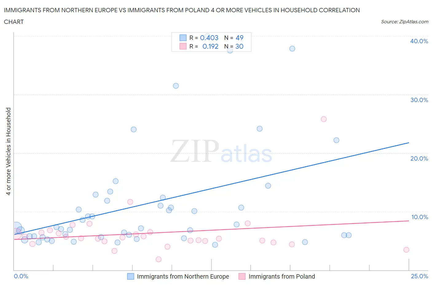 Immigrants from Northern Europe vs Immigrants from Poland 4 or more Vehicles in Household