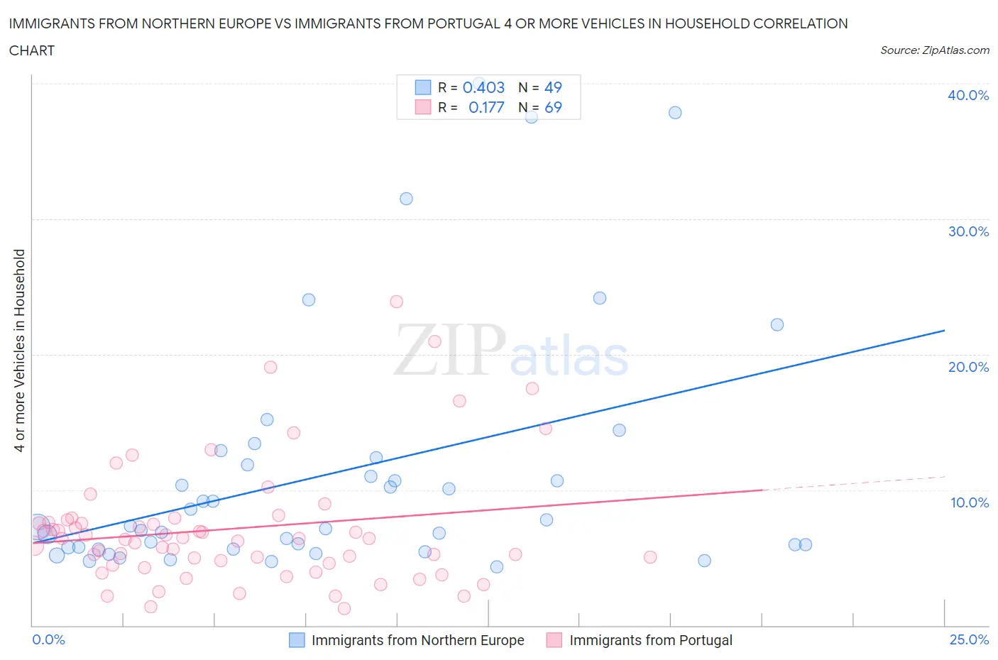 Immigrants from Northern Europe vs Immigrants from Portugal 4 or more Vehicles in Household