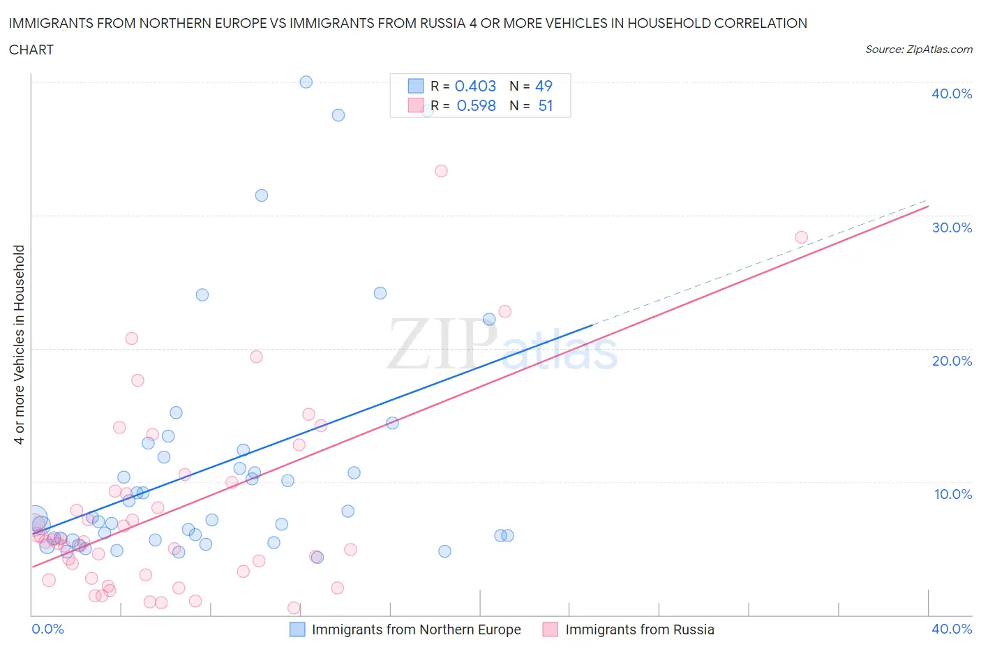 Immigrants from Northern Europe vs Immigrants from Russia 4 or more Vehicles in Household
