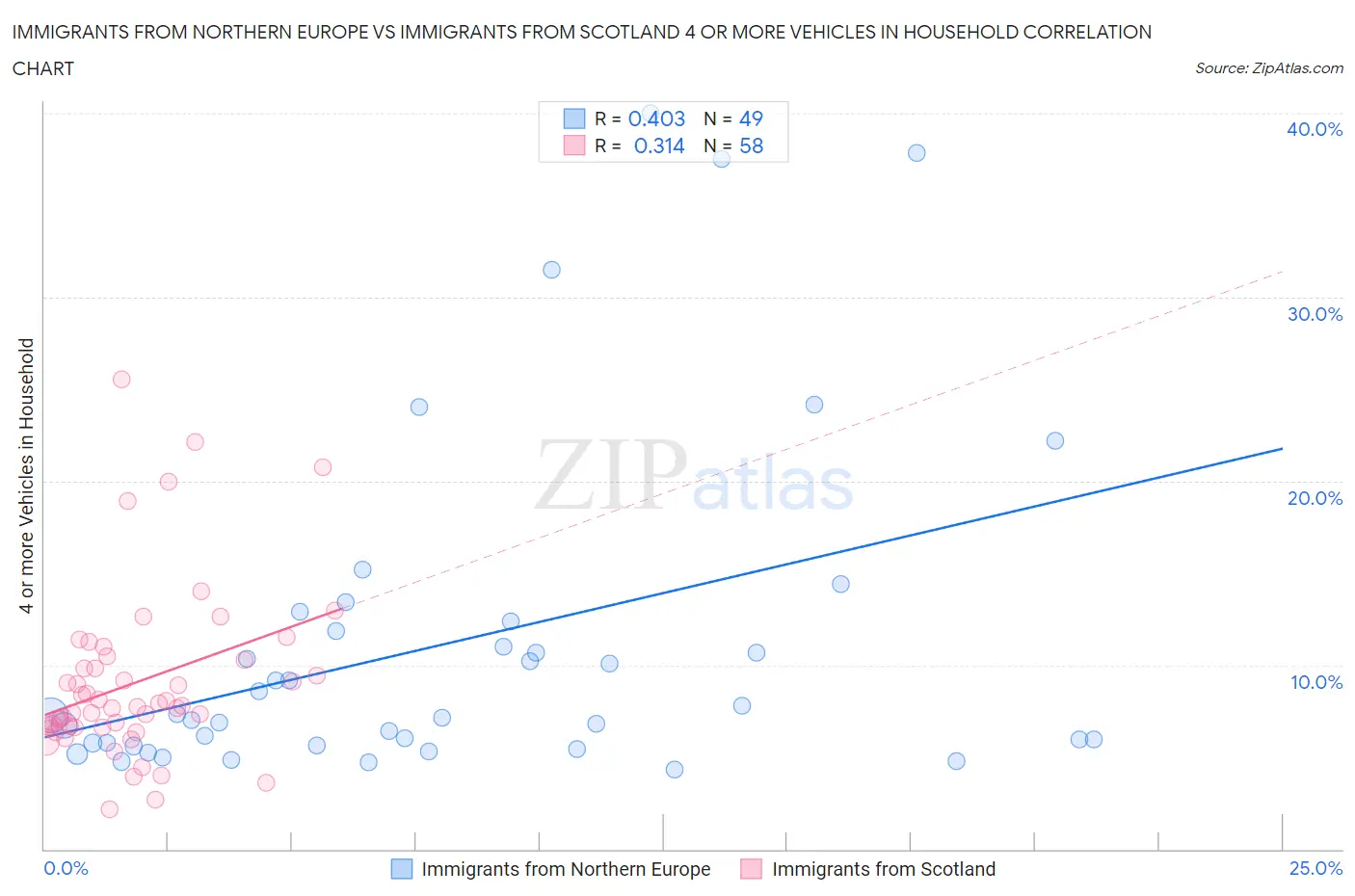 Immigrants from Northern Europe vs Immigrants from Scotland 4 or more Vehicles in Household