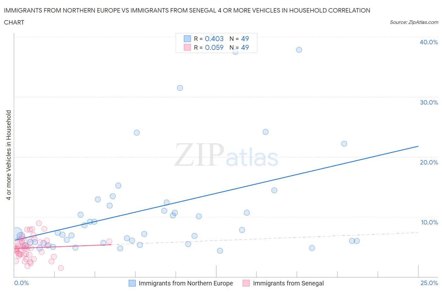 Immigrants from Northern Europe vs Immigrants from Senegal 4 or more Vehicles in Household