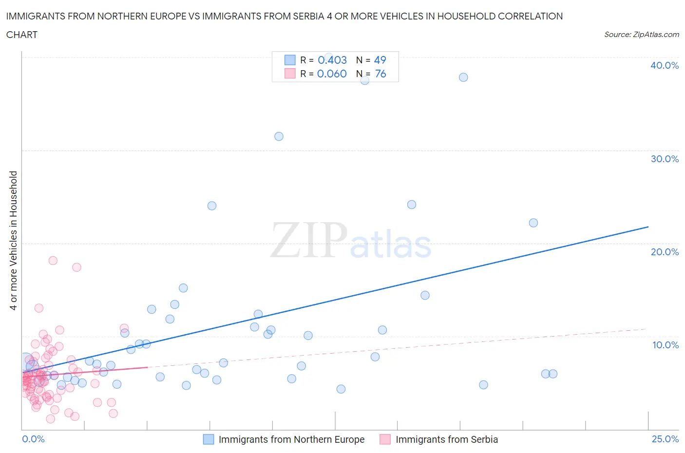 Immigrants from Northern Europe vs Immigrants from Serbia 4 or more Vehicles in Household