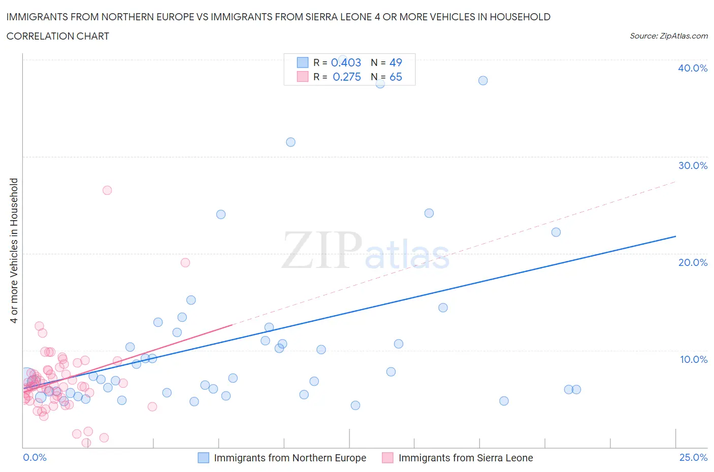 Immigrants from Northern Europe vs Immigrants from Sierra Leone 4 or more Vehicles in Household
