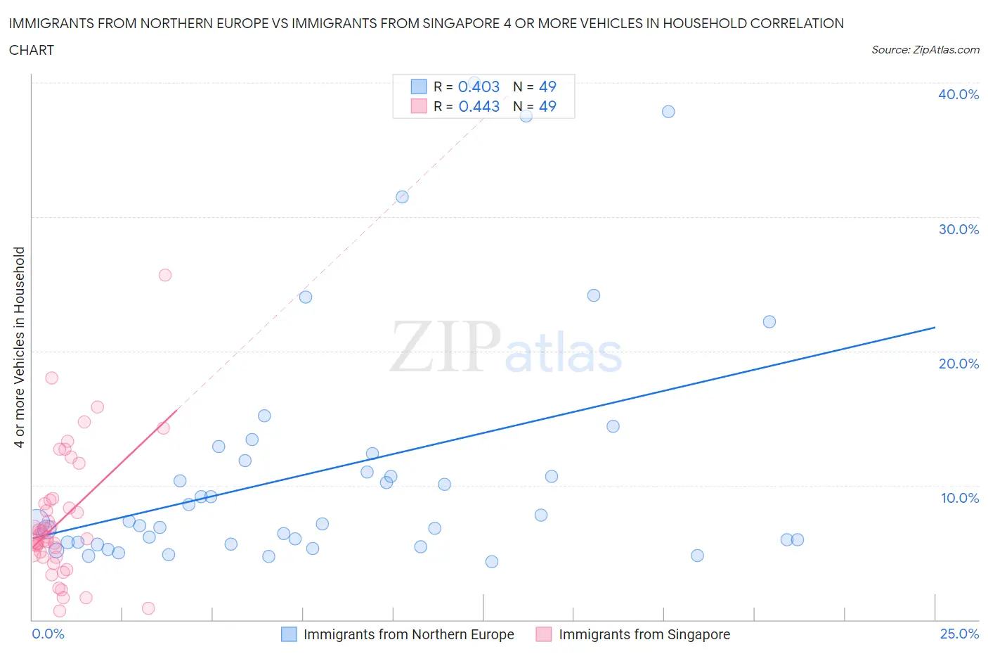 Immigrants from Northern Europe vs Immigrants from Singapore 4 or more Vehicles in Household