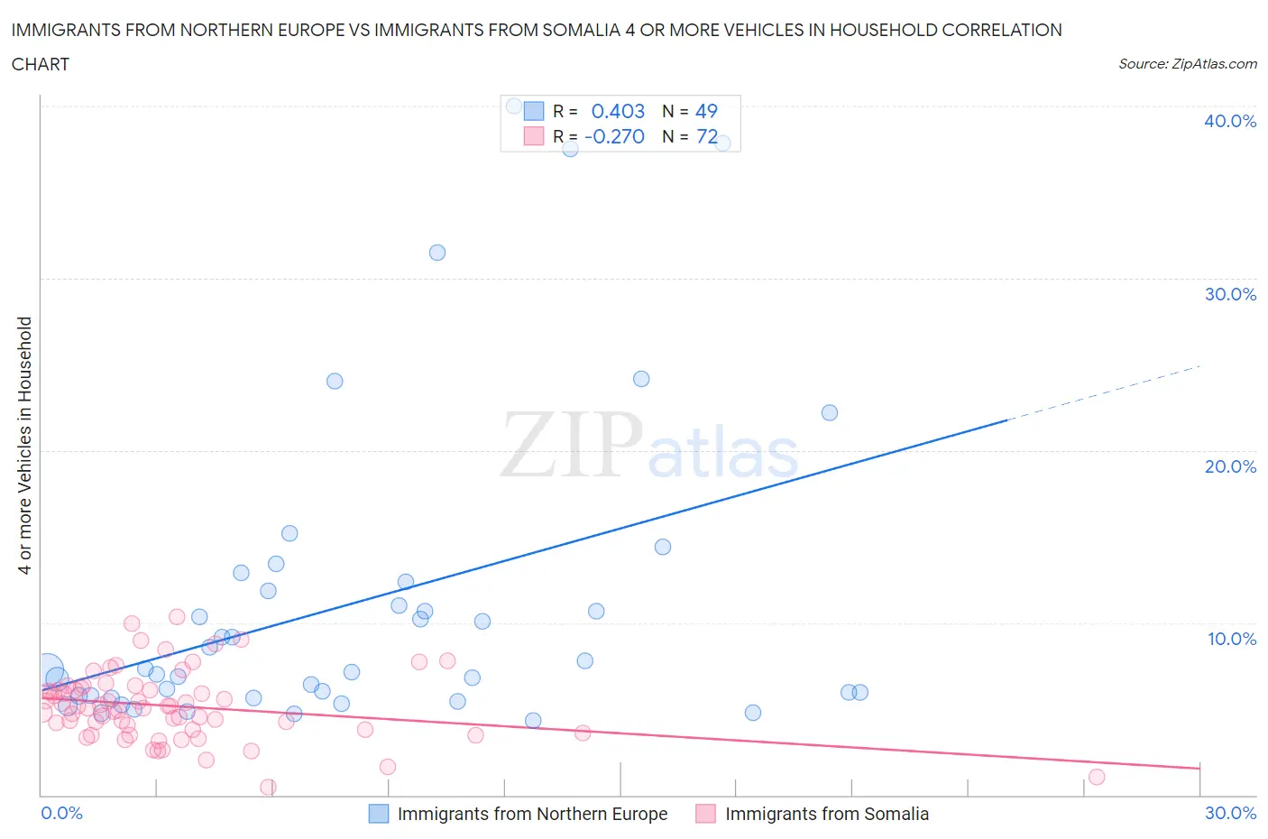 Immigrants from Northern Europe vs Immigrants from Somalia 4 or more Vehicles in Household