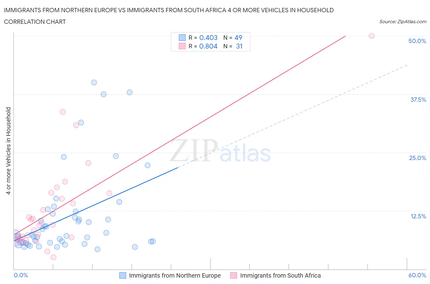 Immigrants from Northern Europe vs Immigrants from South Africa 4 or more Vehicles in Household
