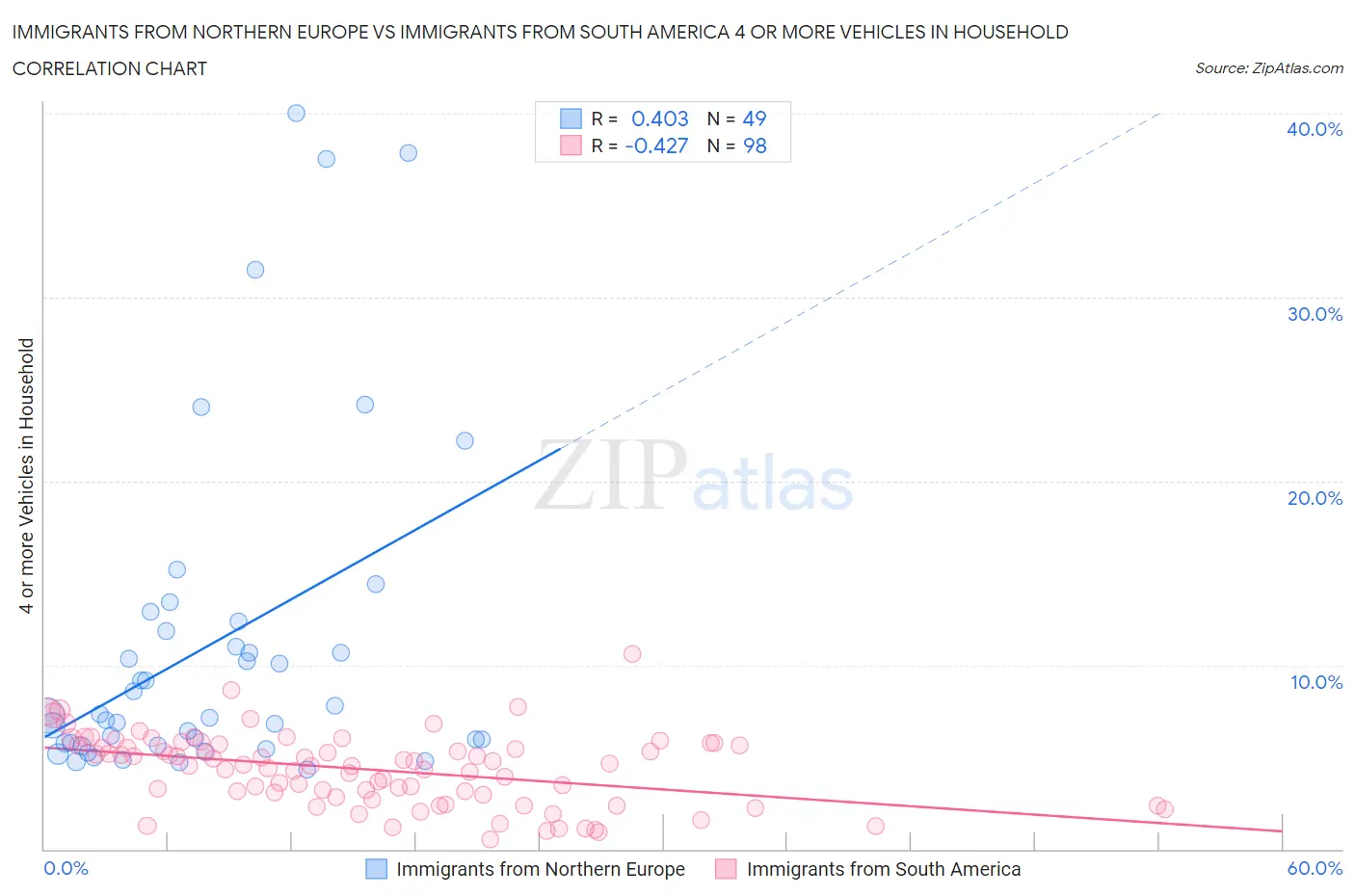 Immigrants from Northern Europe vs Immigrants from South America 4 or more Vehicles in Household