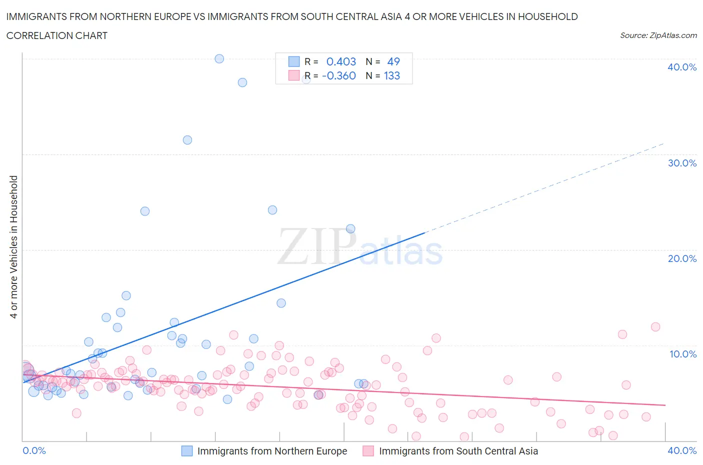Immigrants from Northern Europe vs Immigrants from South Central Asia 4 or more Vehicles in Household