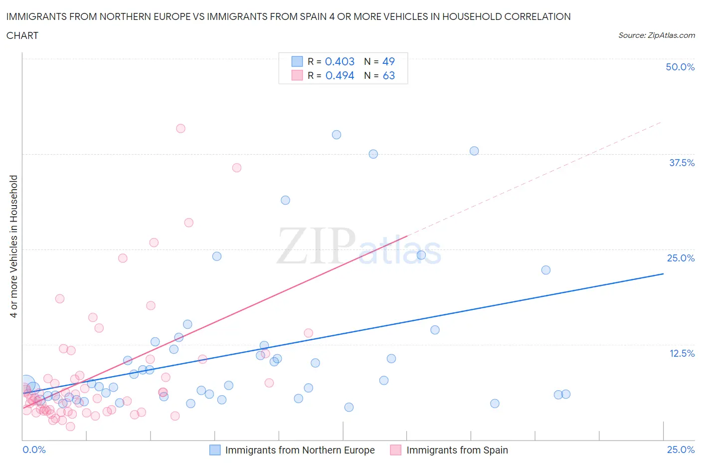 Immigrants from Northern Europe vs Immigrants from Spain 4 or more Vehicles in Household