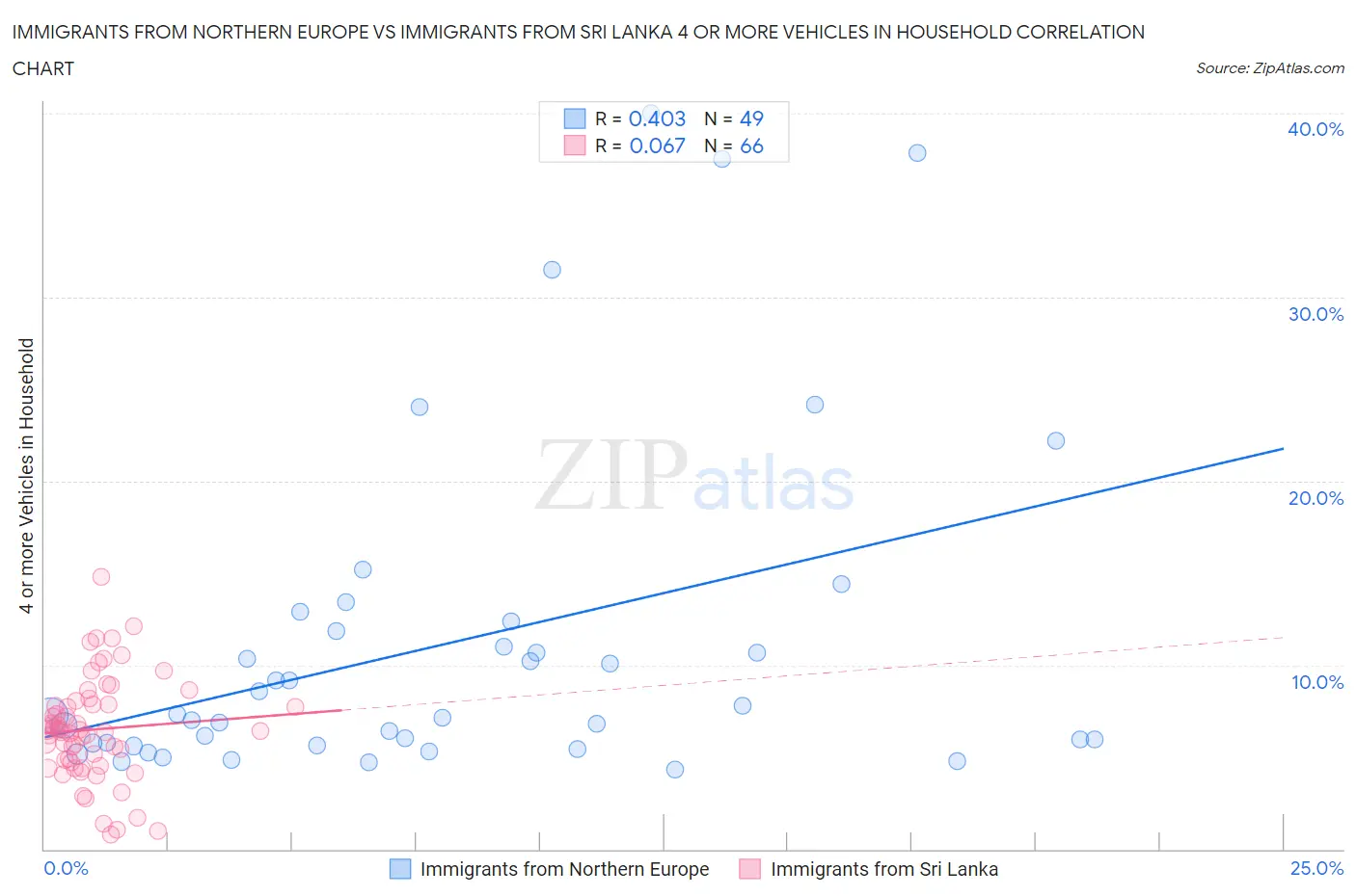 Immigrants from Northern Europe vs Immigrants from Sri Lanka 4 or more Vehicles in Household