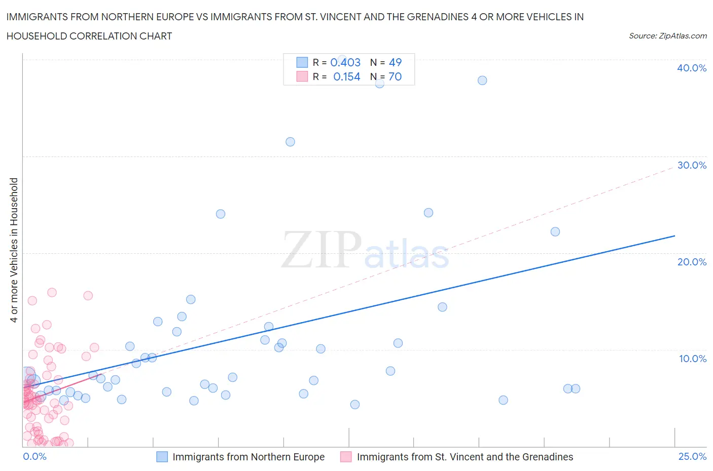 Immigrants from Northern Europe vs Immigrants from St. Vincent and the Grenadines 4 or more Vehicles in Household