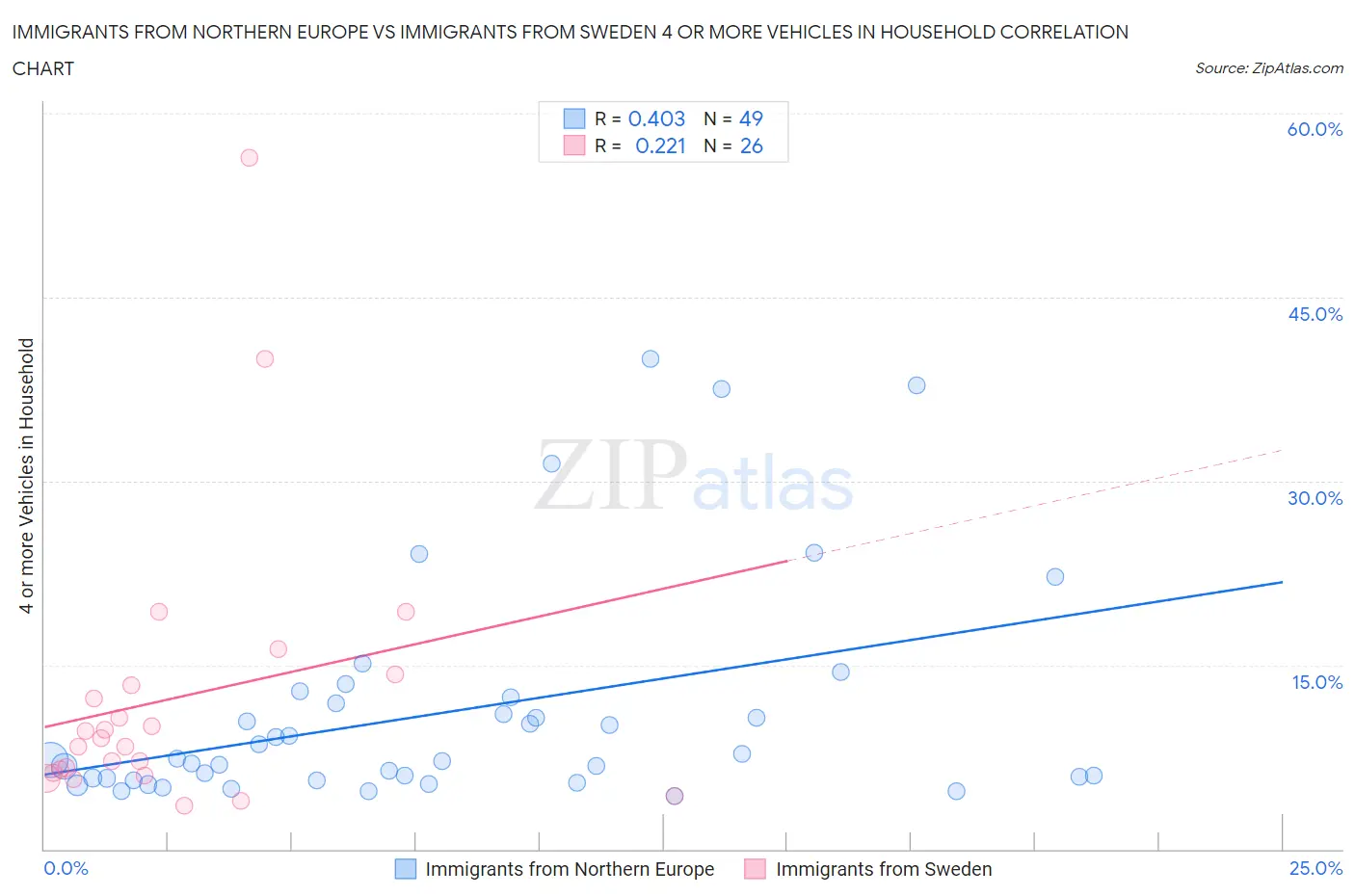 Immigrants from Northern Europe vs Immigrants from Sweden 4 or more Vehicles in Household