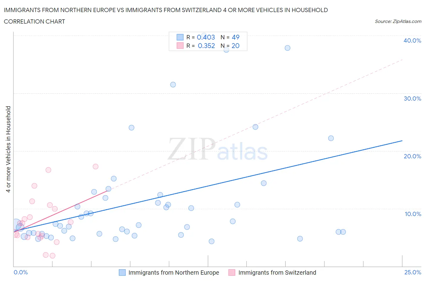 Immigrants from Northern Europe vs Immigrants from Switzerland 4 or more Vehicles in Household