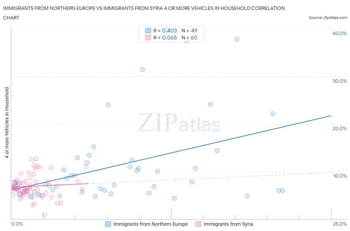 Immigrants from Northern Europe vs Immigrants from Syria 4 or more Vehicles in Household
