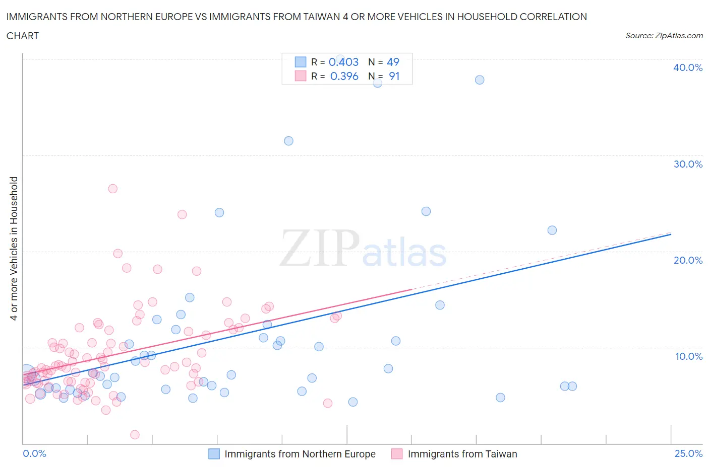 Immigrants from Northern Europe vs Immigrants from Taiwan 4 or more Vehicles in Household