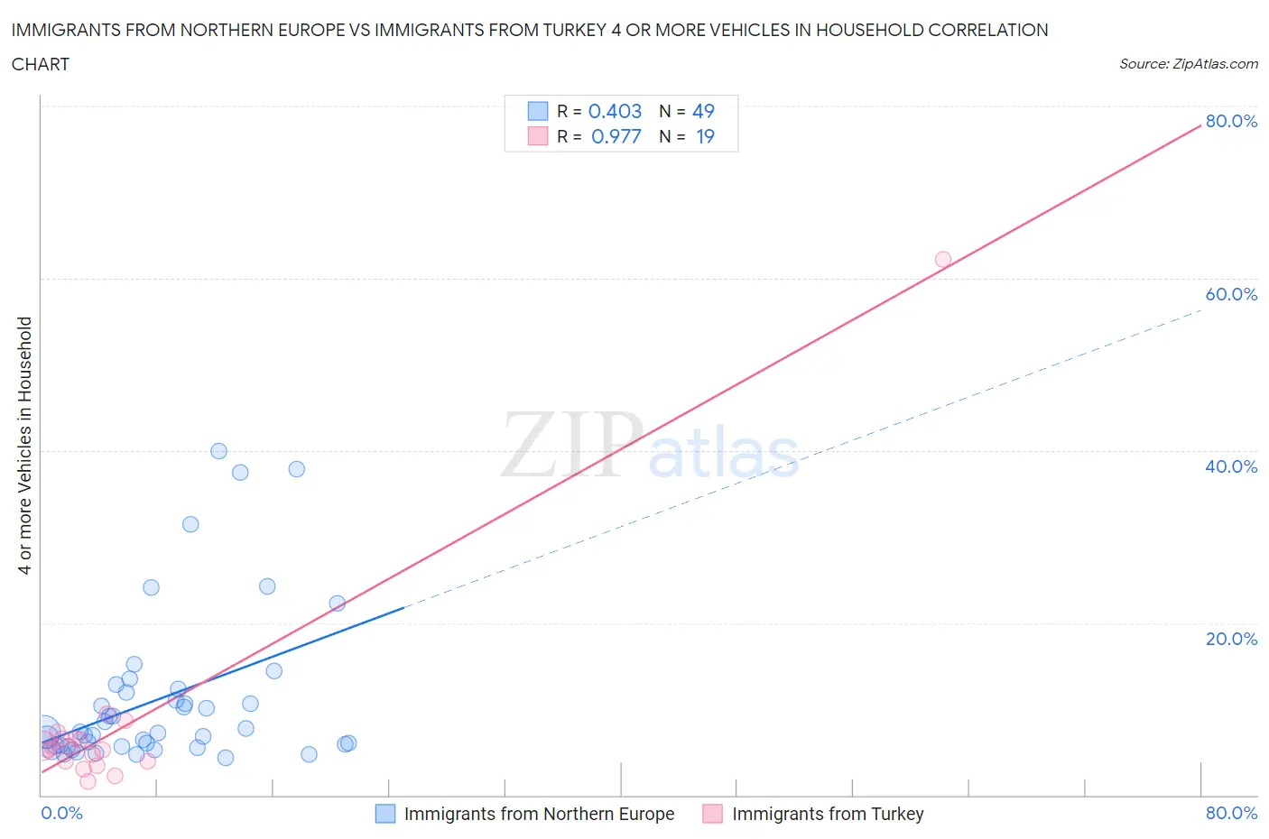 Immigrants from Northern Europe vs Immigrants from Turkey 4 or more Vehicles in Household