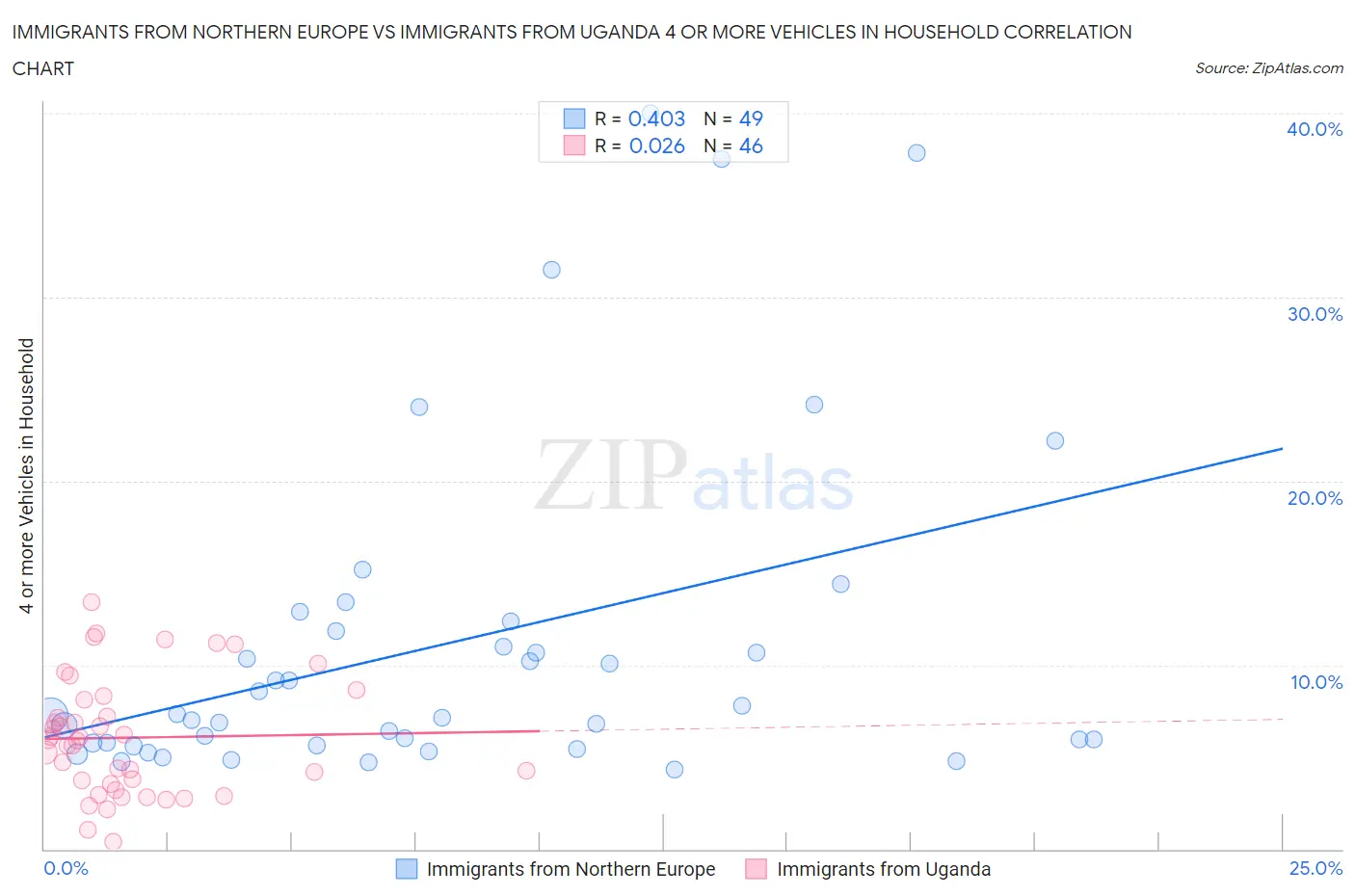 Immigrants from Northern Europe vs Immigrants from Uganda 4 or more Vehicles in Household