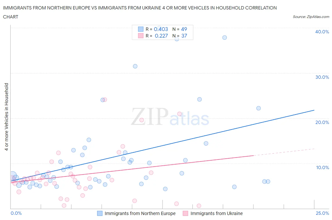 Immigrants from Northern Europe vs Immigrants from Ukraine 4 or more Vehicles in Household
