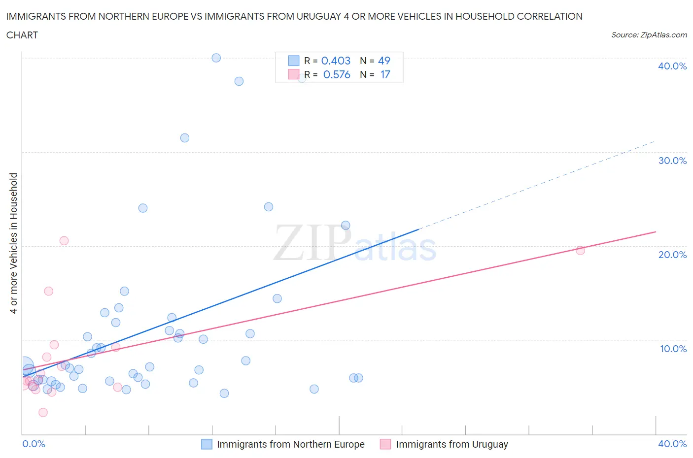 Immigrants from Northern Europe vs Immigrants from Uruguay 4 or more Vehicles in Household