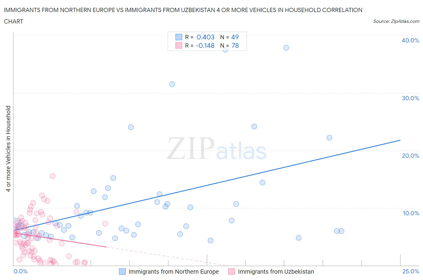 Immigrants from Northern Europe vs Immigrants from Uzbekistan 4 or more Vehicles in Household