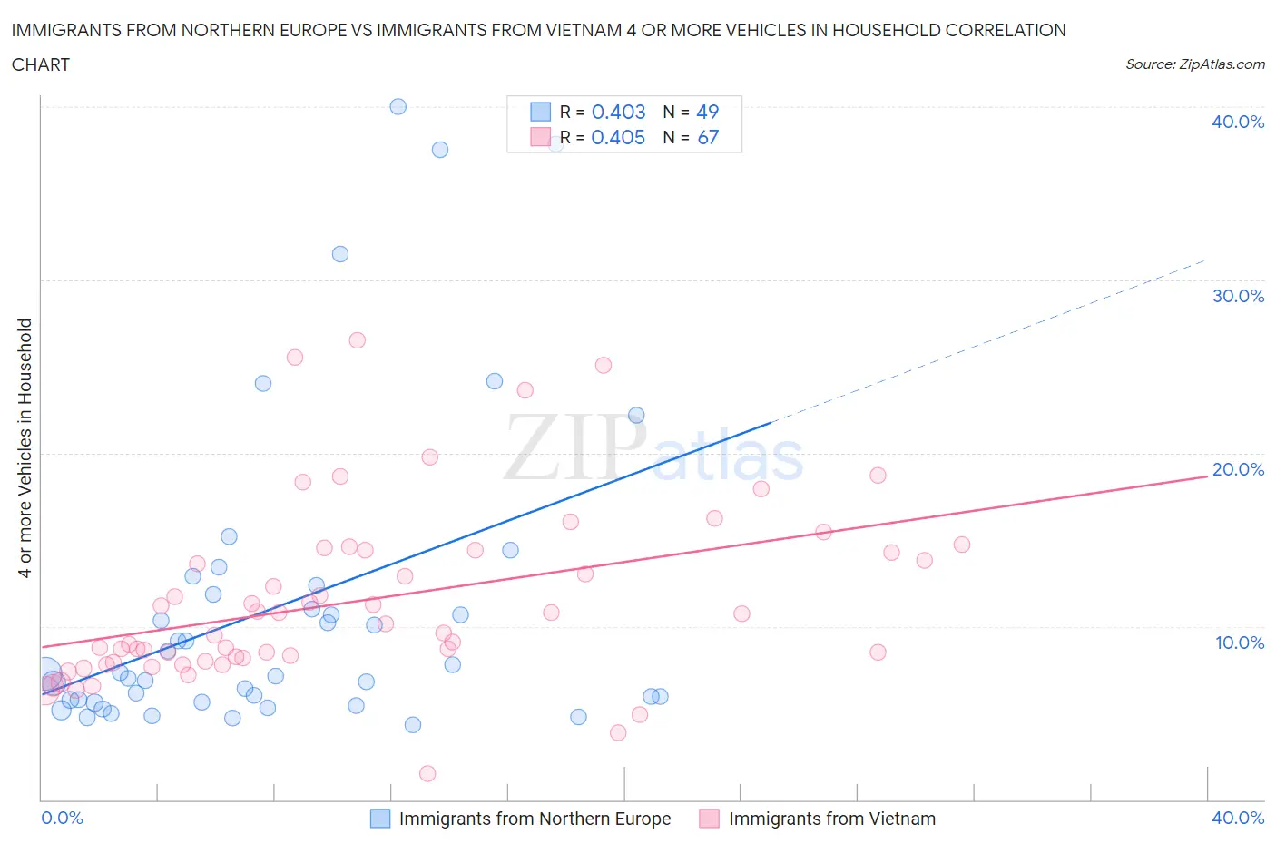 Immigrants from Northern Europe vs Immigrants from Vietnam 4 or more Vehicles in Household