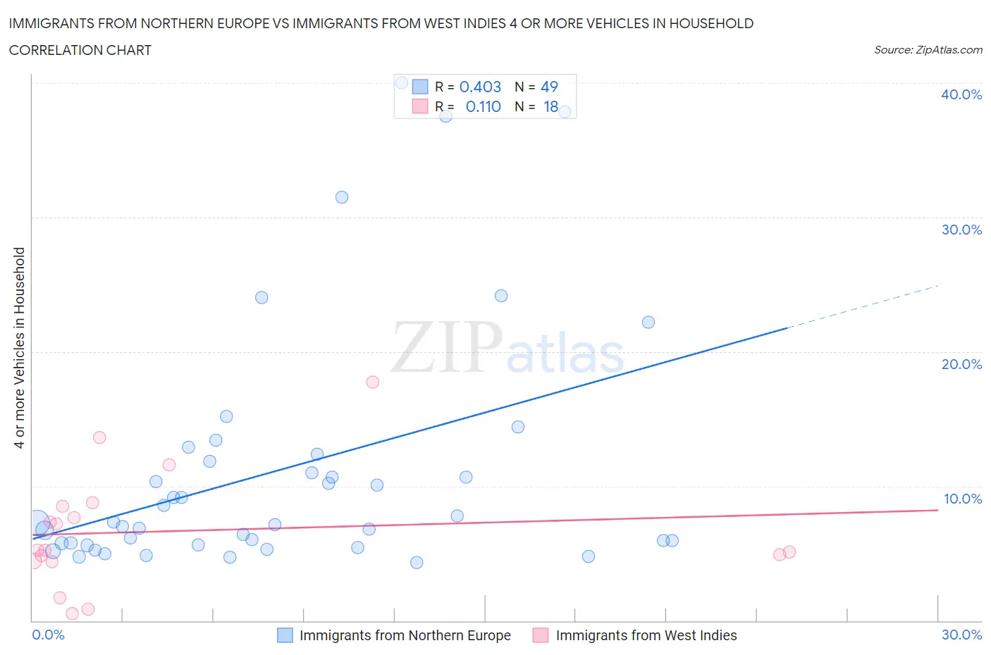 Immigrants from Northern Europe vs Immigrants from West Indies 4 or more Vehicles in Household
