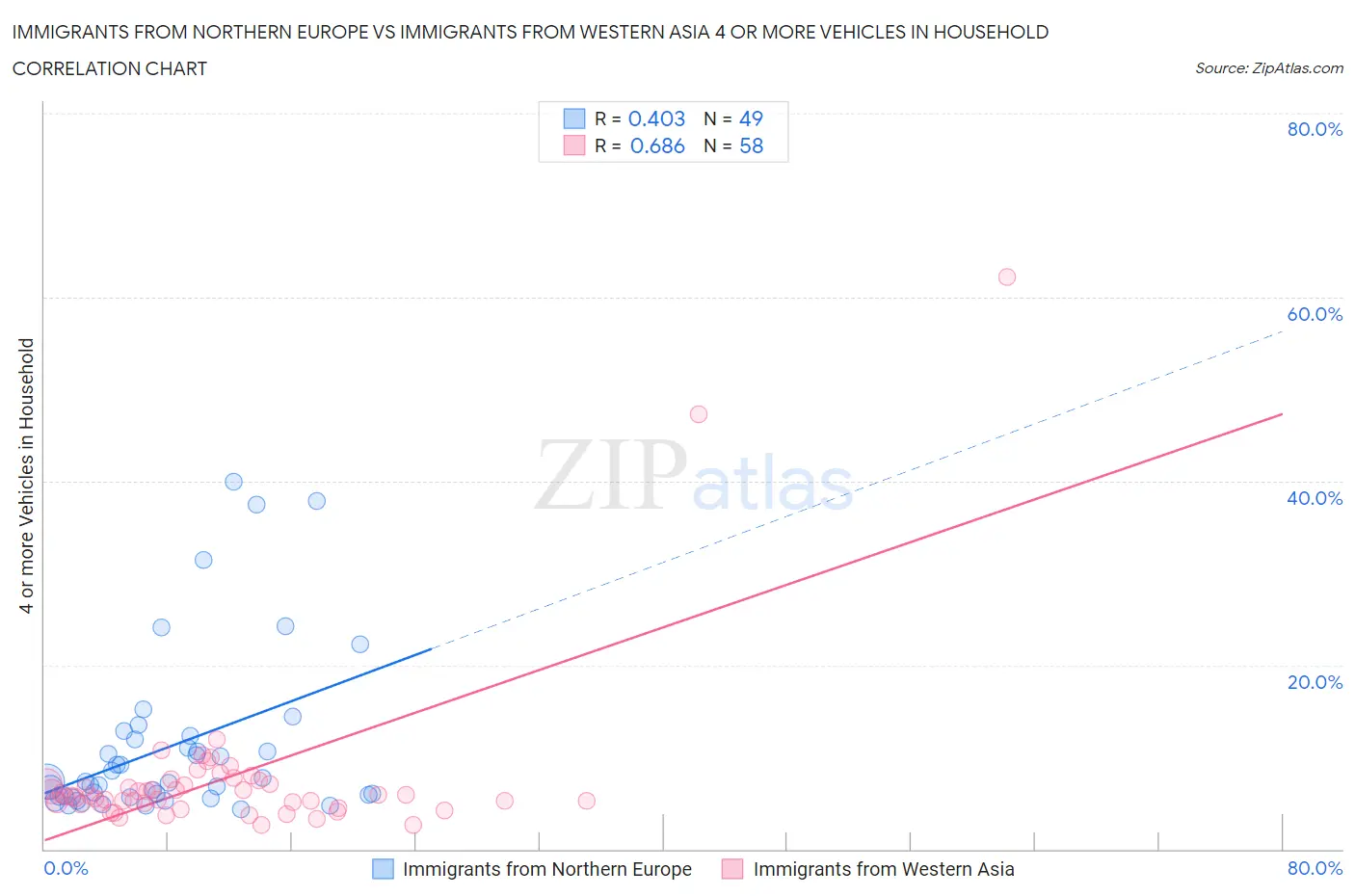 Immigrants from Northern Europe vs Immigrants from Western Asia 4 or more Vehicles in Household