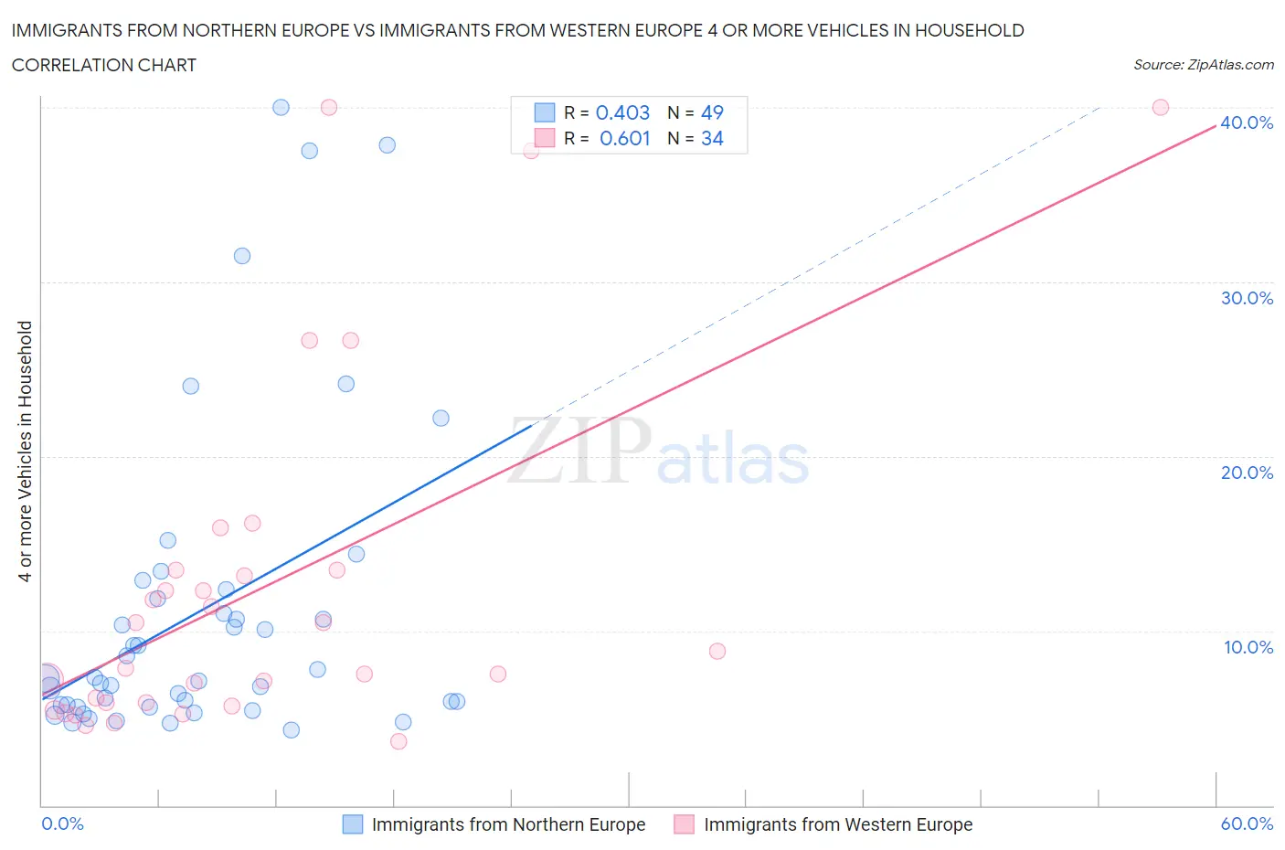 Immigrants from Northern Europe vs Immigrants from Western Europe 4 or more Vehicles in Household