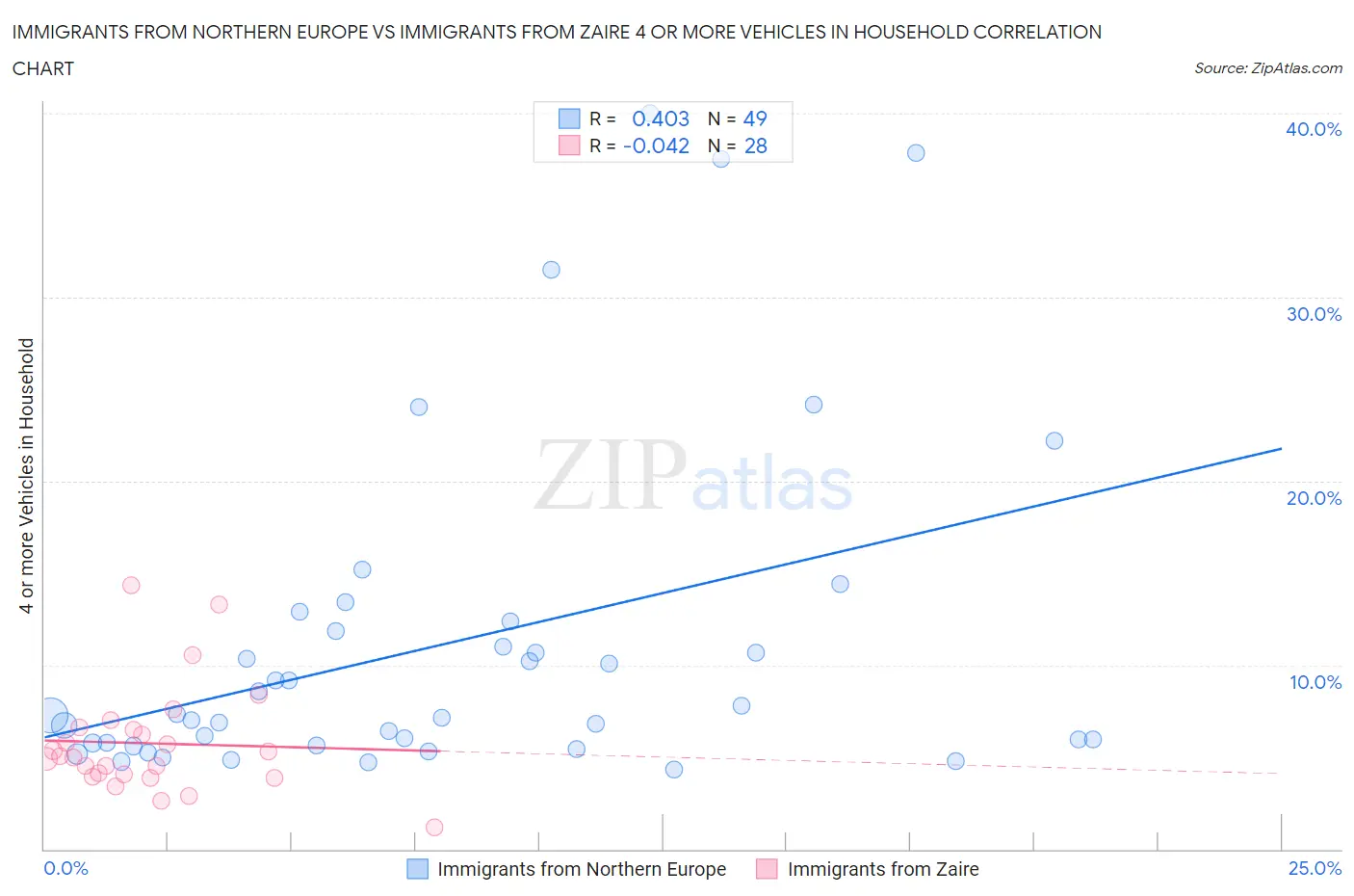 Immigrants from Northern Europe vs Immigrants from Zaire 4 or more Vehicles in Household