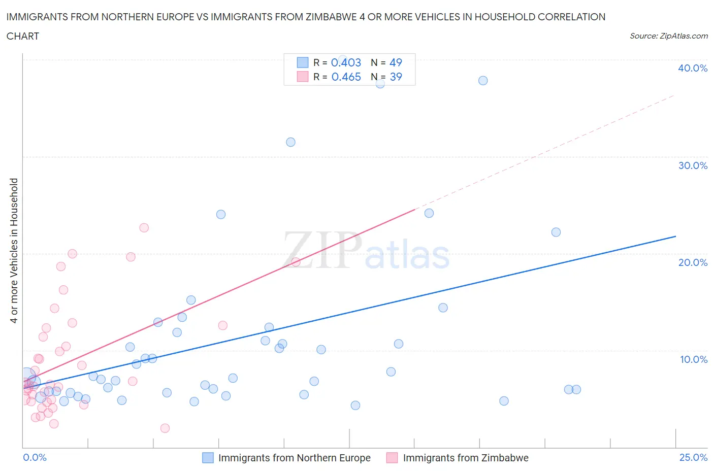 Immigrants from Northern Europe vs Immigrants from Zimbabwe 4 or more Vehicles in Household