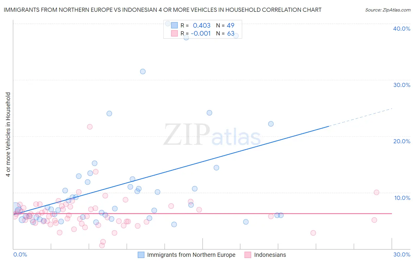 Immigrants from Northern Europe vs Indonesian 4 or more Vehicles in Household