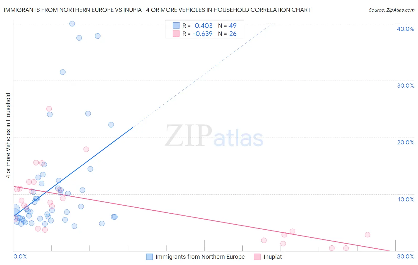 Immigrants from Northern Europe vs Inupiat 4 or more Vehicles in Household