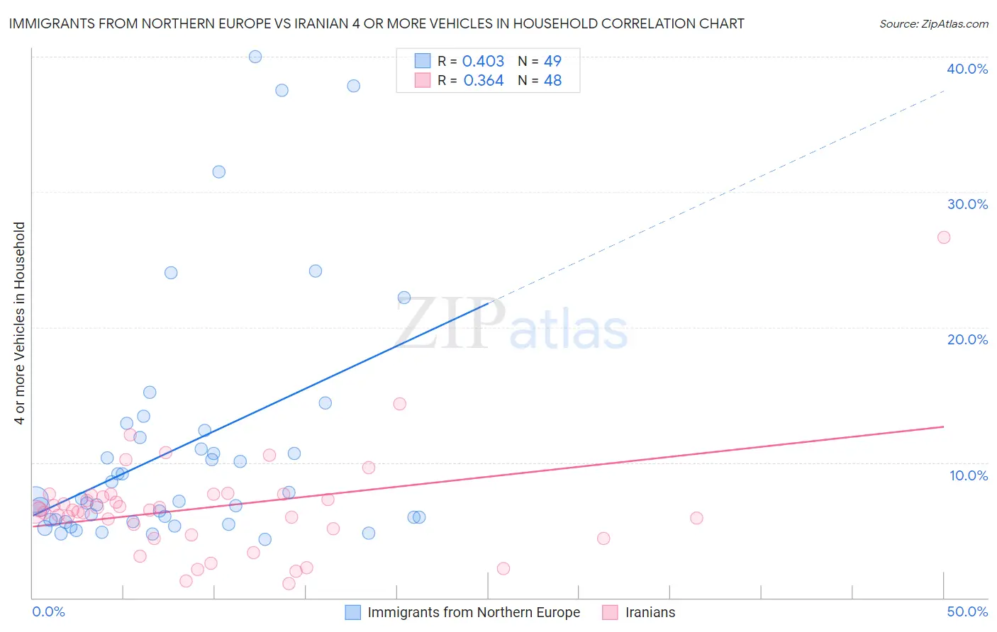 Immigrants from Northern Europe vs Iranian 4 or more Vehicles in Household
