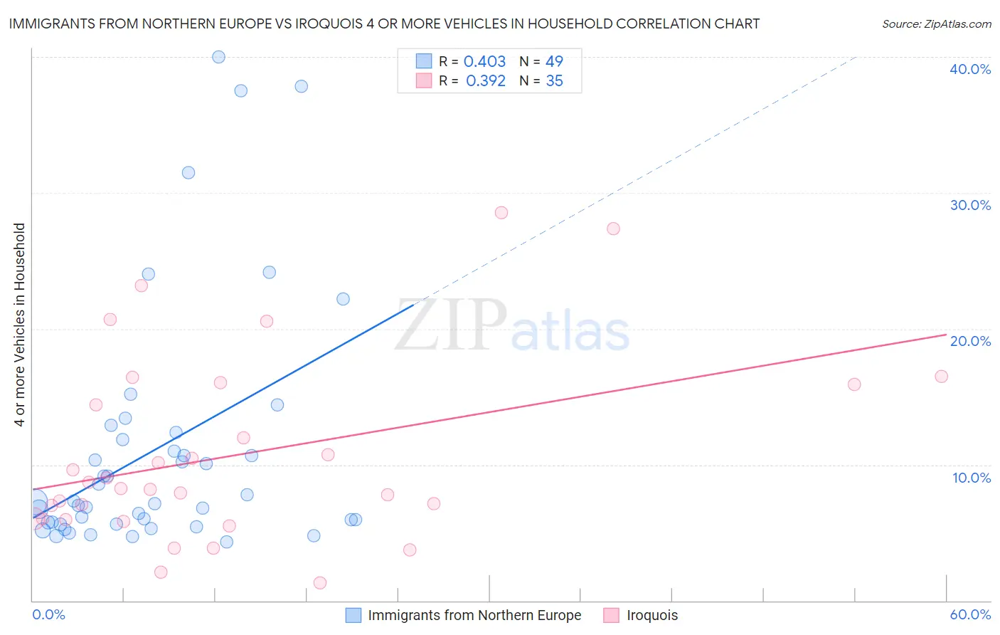 Immigrants from Northern Europe vs Iroquois 4 or more Vehicles in Household