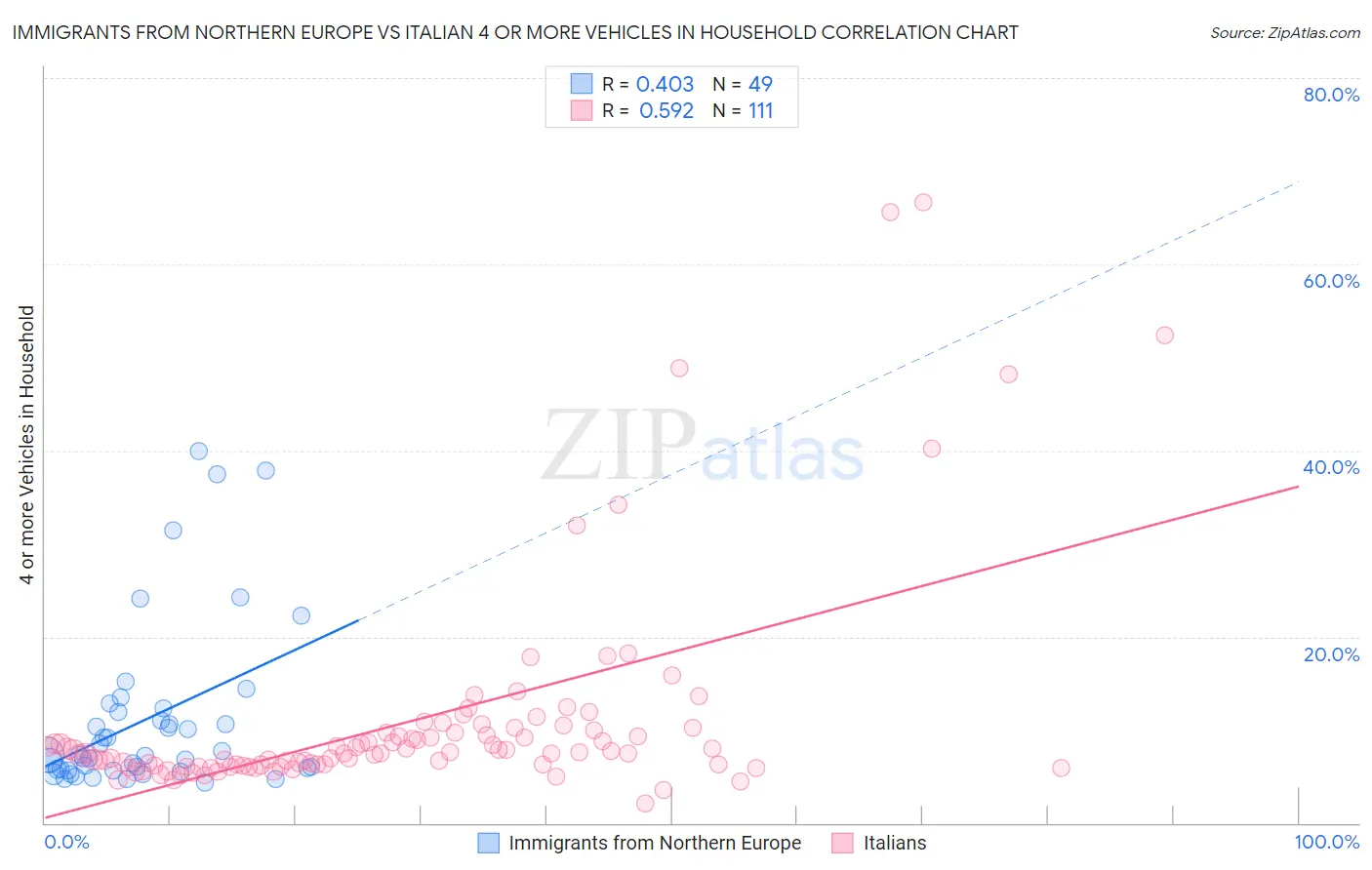 Immigrants from Northern Europe vs Italian 4 or more Vehicles in Household