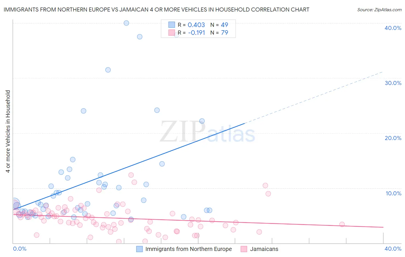 Immigrants from Northern Europe vs Jamaican 4 or more Vehicles in Household