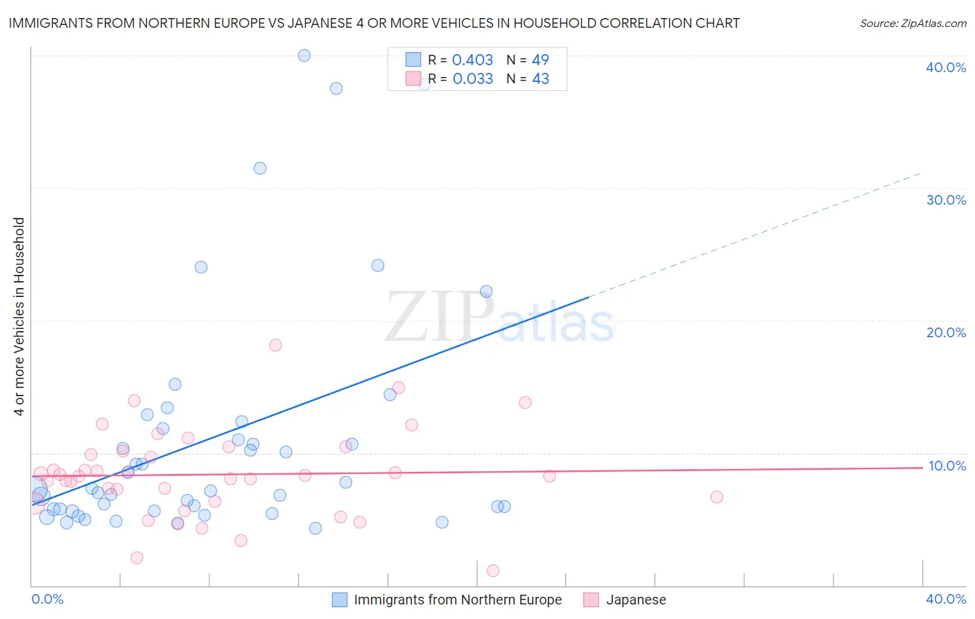 Immigrants from Northern Europe vs Japanese 4 or more Vehicles in Household