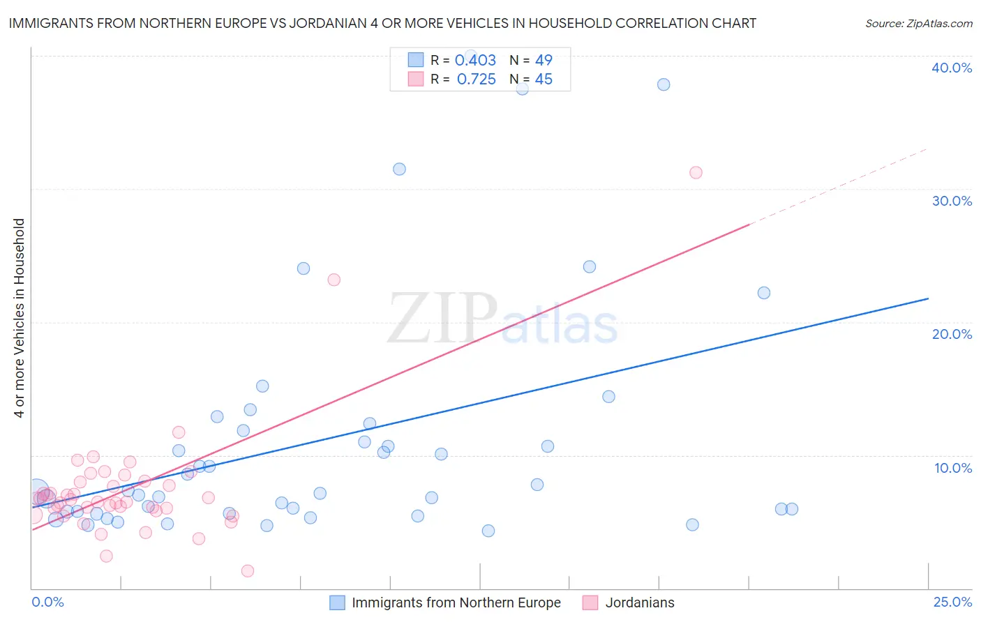 Immigrants from Northern Europe vs Jordanian 4 or more Vehicles in Household