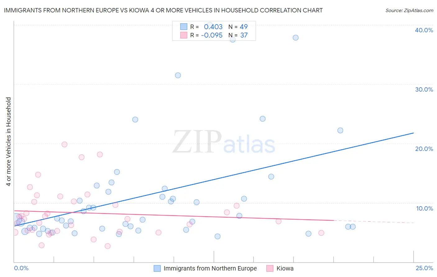 Immigrants from Northern Europe vs Kiowa 4 or more Vehicles in Household
