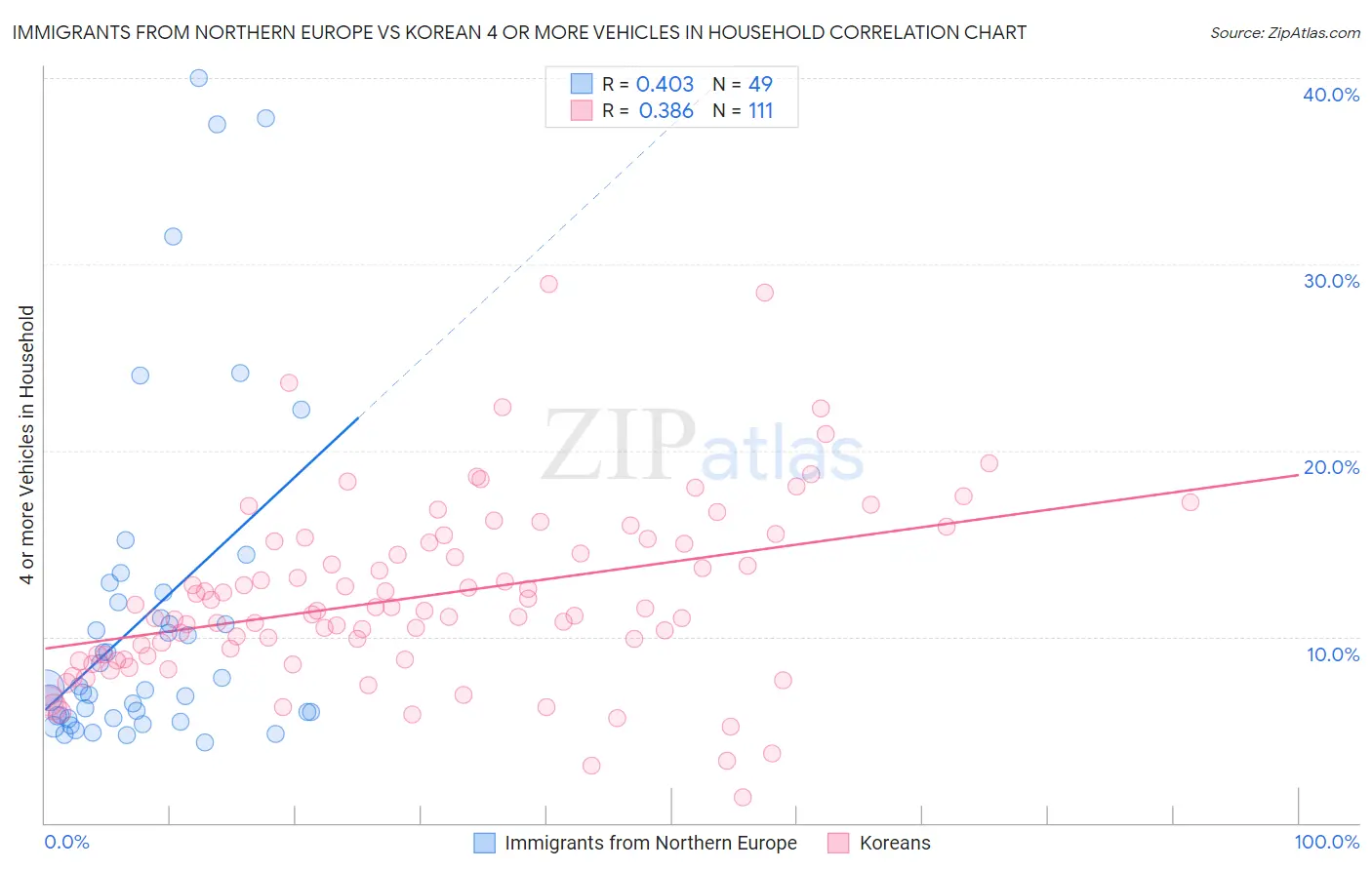 Immigrants from Northern Europe vs Korean 4 or more Vehicles in Household