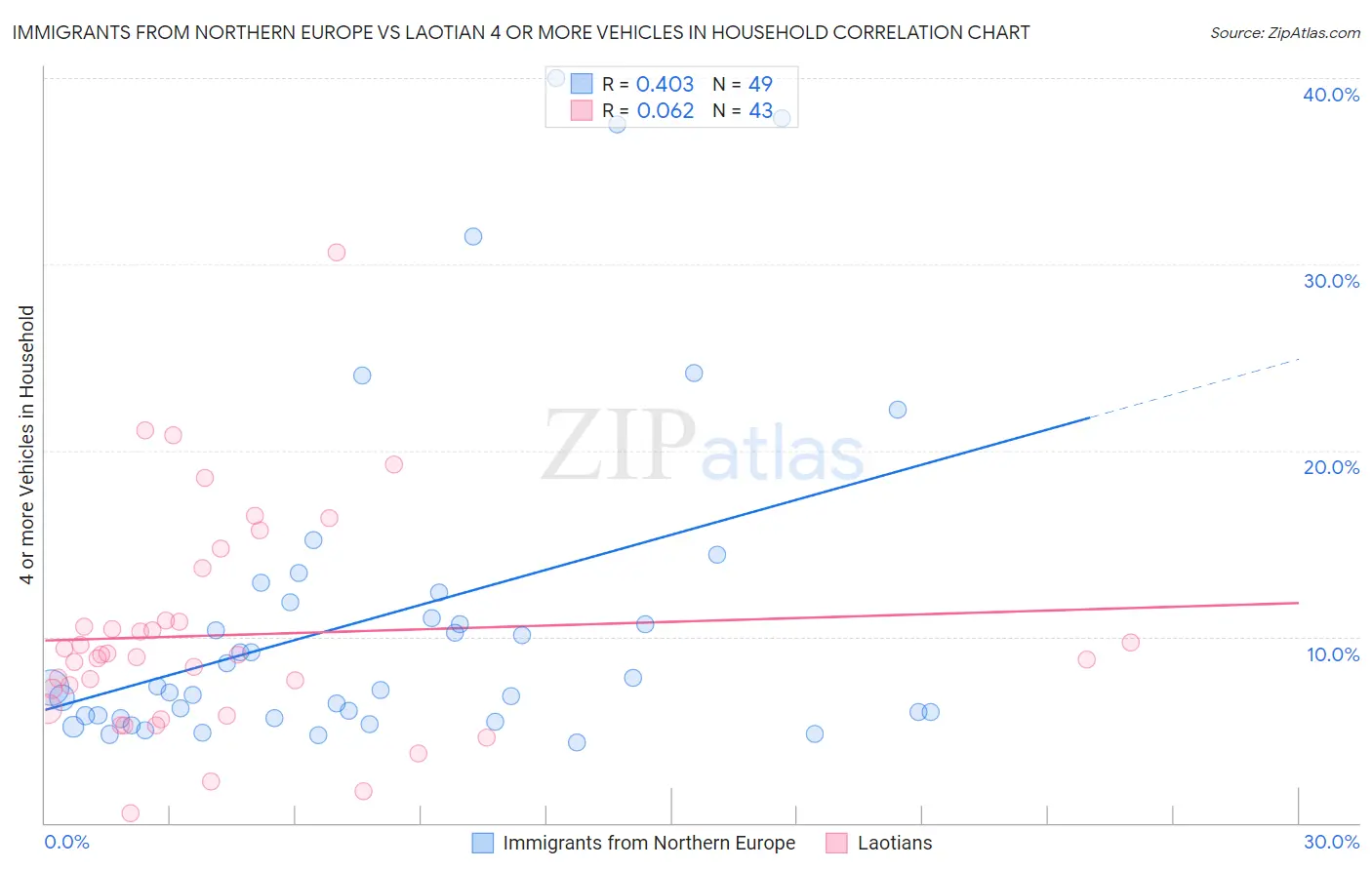Immigrants from Northern Europe vs Laotian 4 or more Vehicles in Household