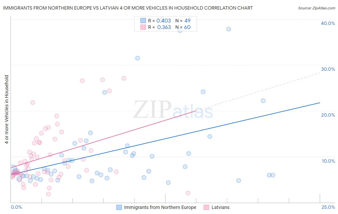 Immigrants from Northern Europe vs Latvian 4 or more Vehicles in Household