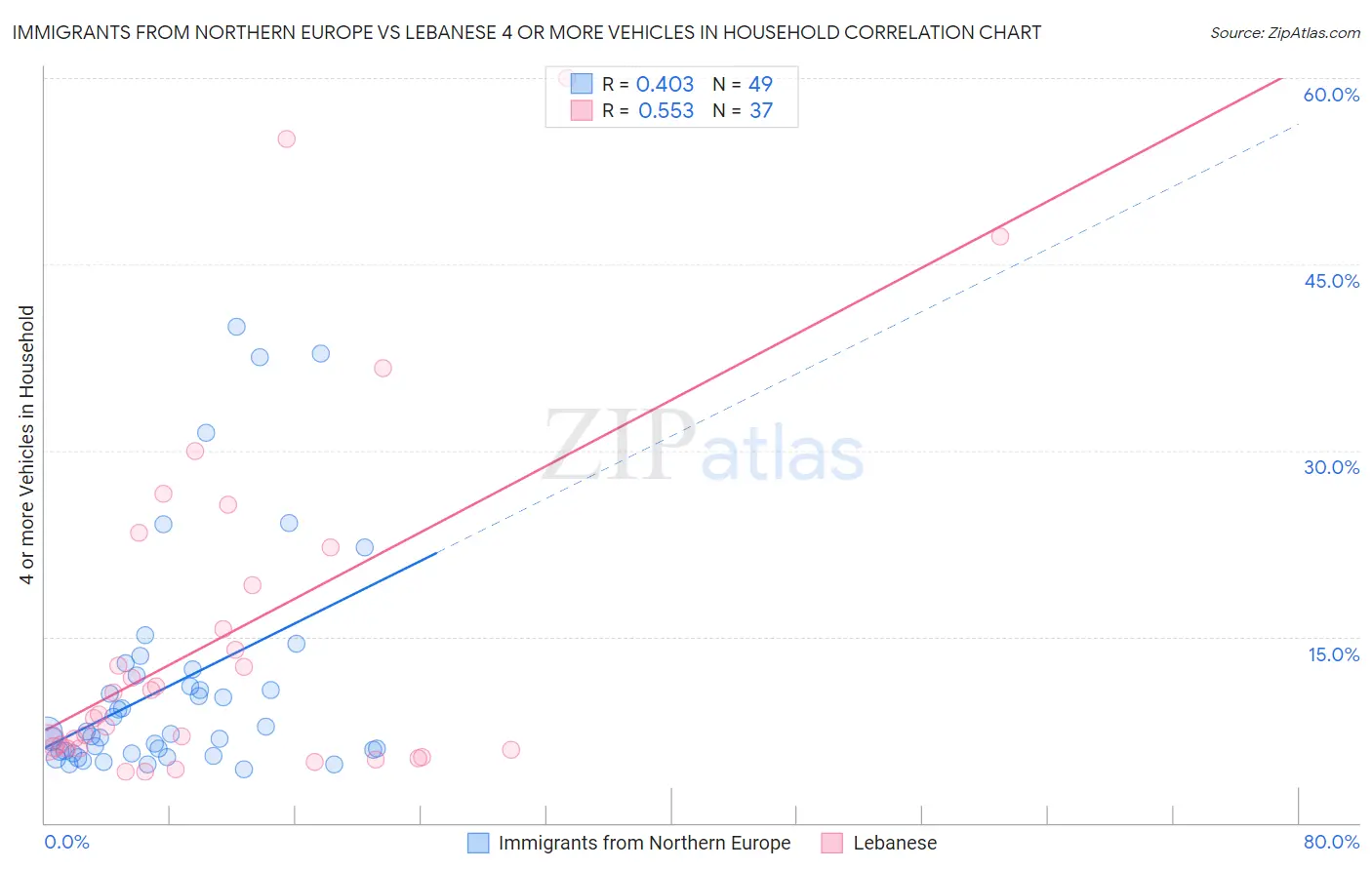 Immigrants from Northern Europe vs Lebanese 4 or more Vehicles in Household