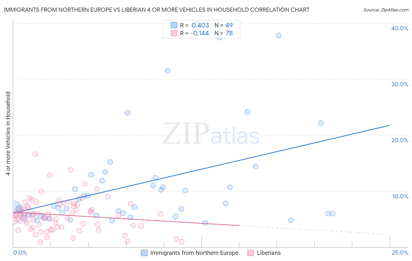 Immigrants from Northern Europe vs Liberian 4 or more Vehicles in Household