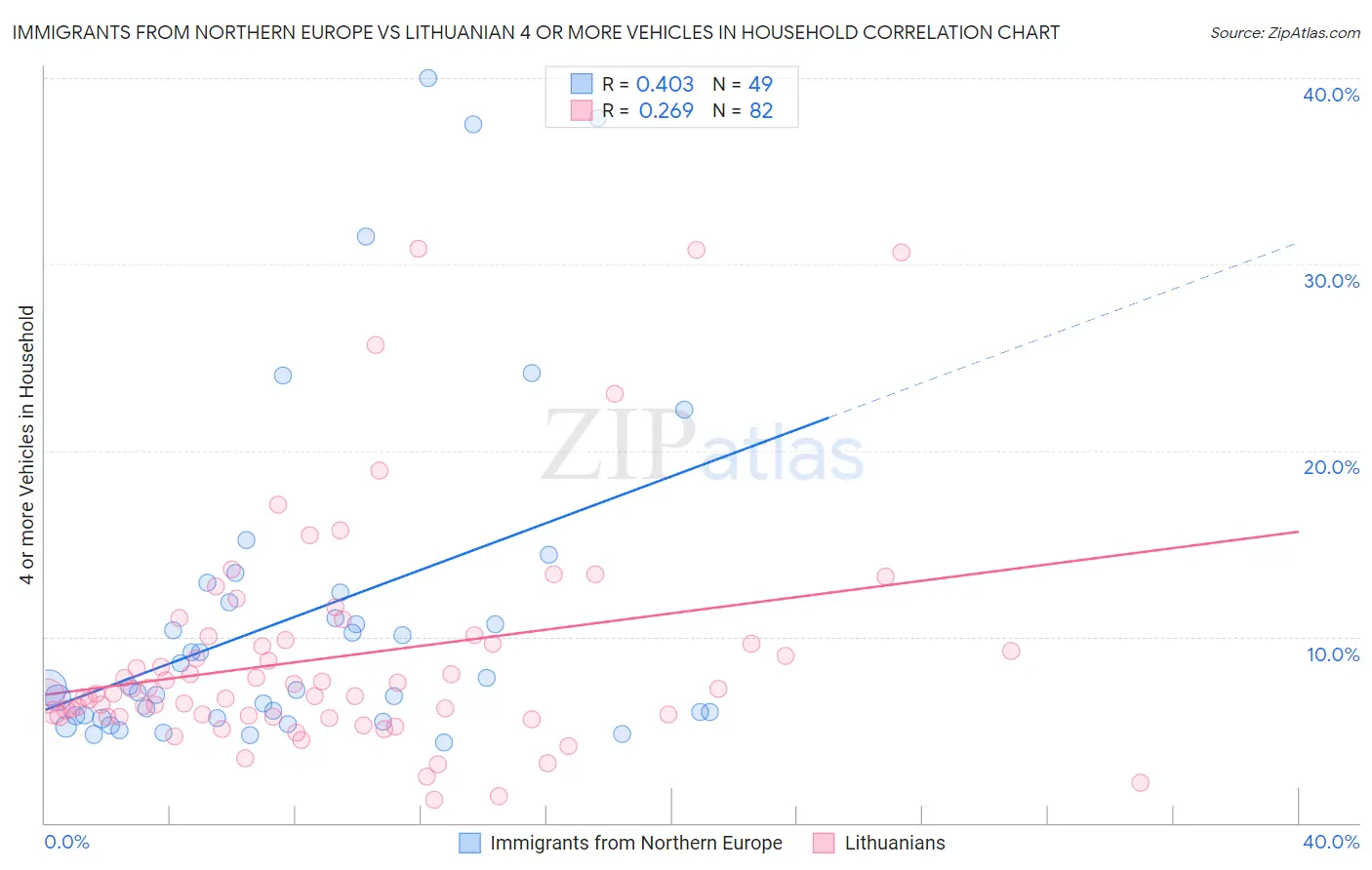 Immigrants from Northern Europe vs Lithuanian 4 or more Vehicles in Household