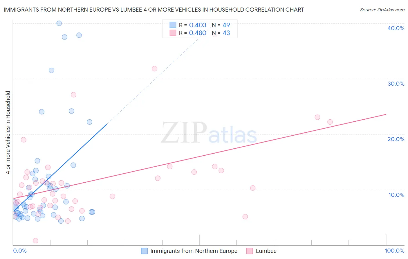 Immigrants from Northern Europe vs Lumbee 4 or more Vehicles in Household