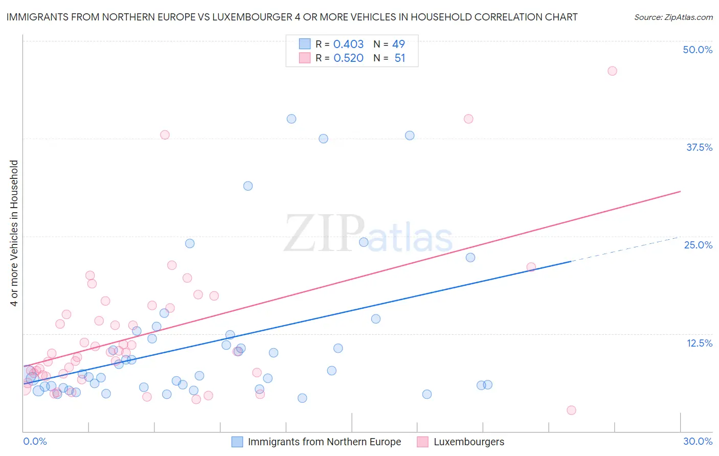 Immigrants from Northern Europe vs Luxembourger 4 or more Vehicles in Household