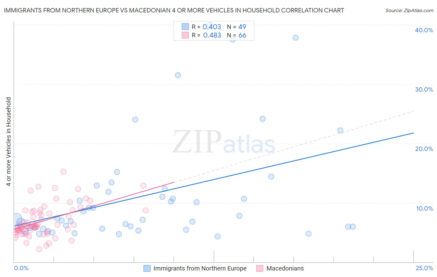 Immigrants from Northern Europe vs Macedonian 4 or more Vehicles in Household