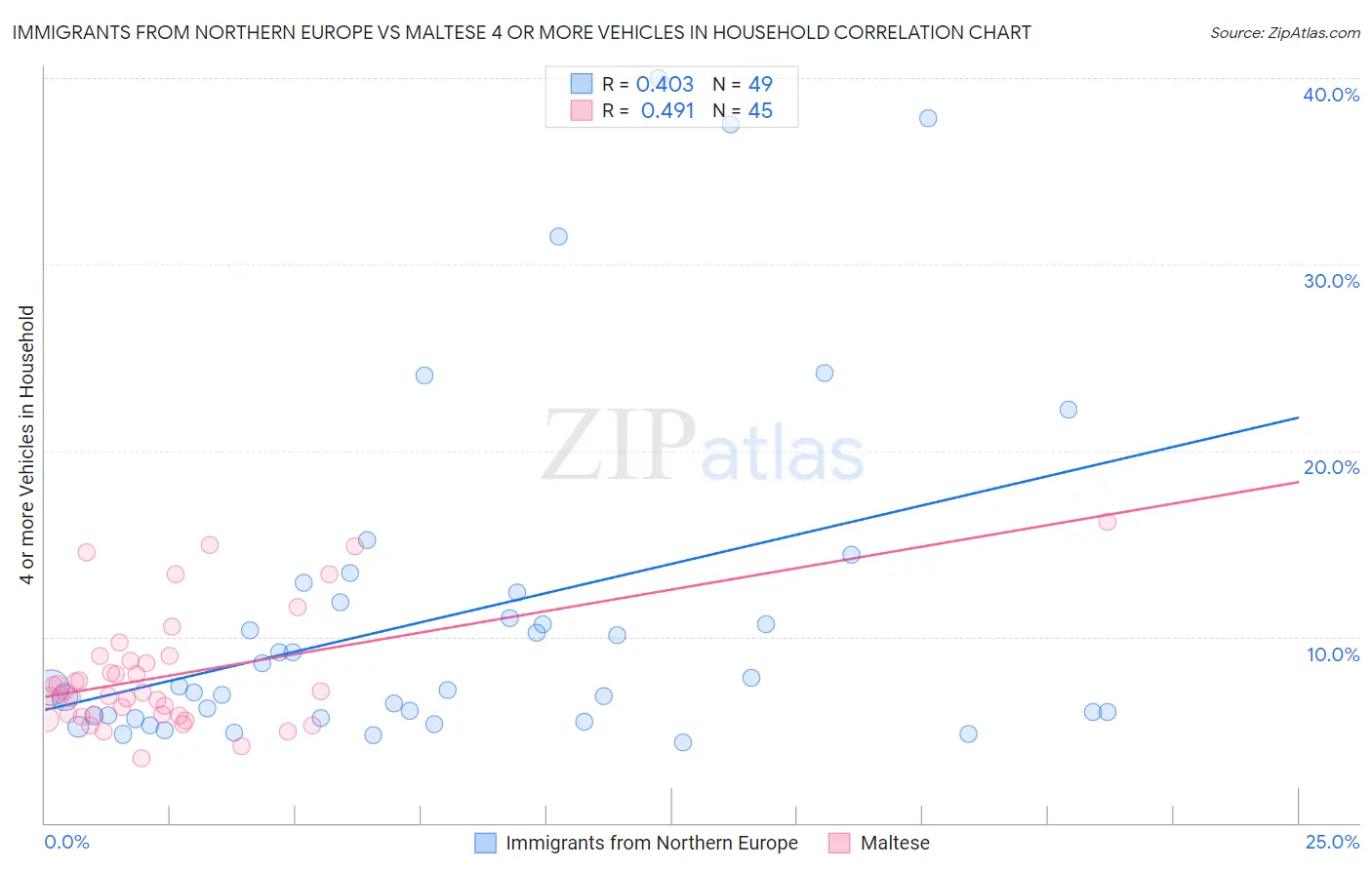 Immigrants from Northern Europe vs Maltese 4 or more Vehicles in Household